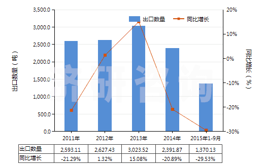 2011-2015年9月中國(guó)其他無環(huán)萜烯醇(HS29052290)出口量及增速統(tǒng)計(jì)